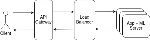 Simple ML serving with a replicated container. The ML model can be either backed in or attached as a volume