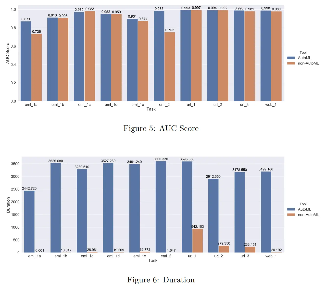 Comparisons of the AUC score and training duration of the best model built using AutoML and non-AutoML frameworks