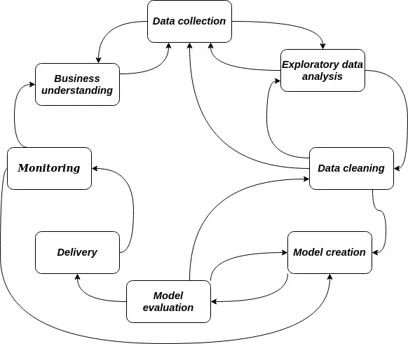CRISP-DM process for data science projects