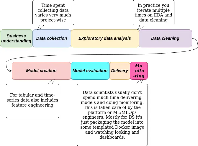 The time it takes to clean the data and create relevant features is significantly larger than to train ML models