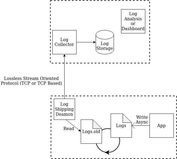 An efficient logging architecture will try to offload log shipping to a separate component