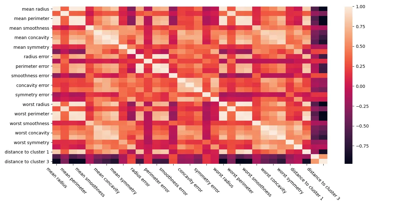 The heatmap shows that our K-Means based features are most correlated with the target variable