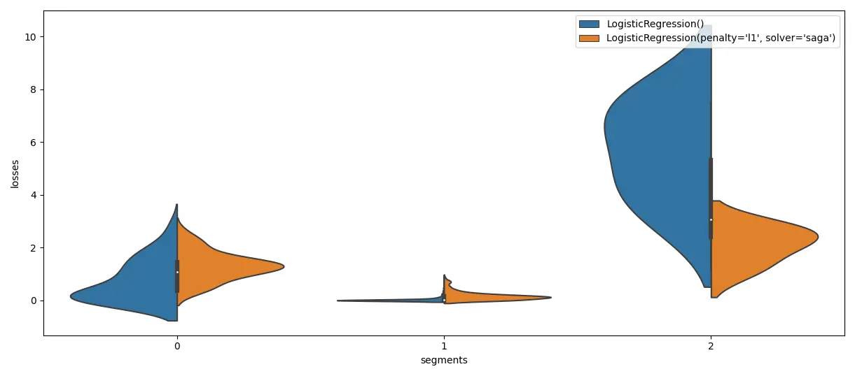 A violin plot to compare two ML models on error groups identified by a K-Means algorithm
