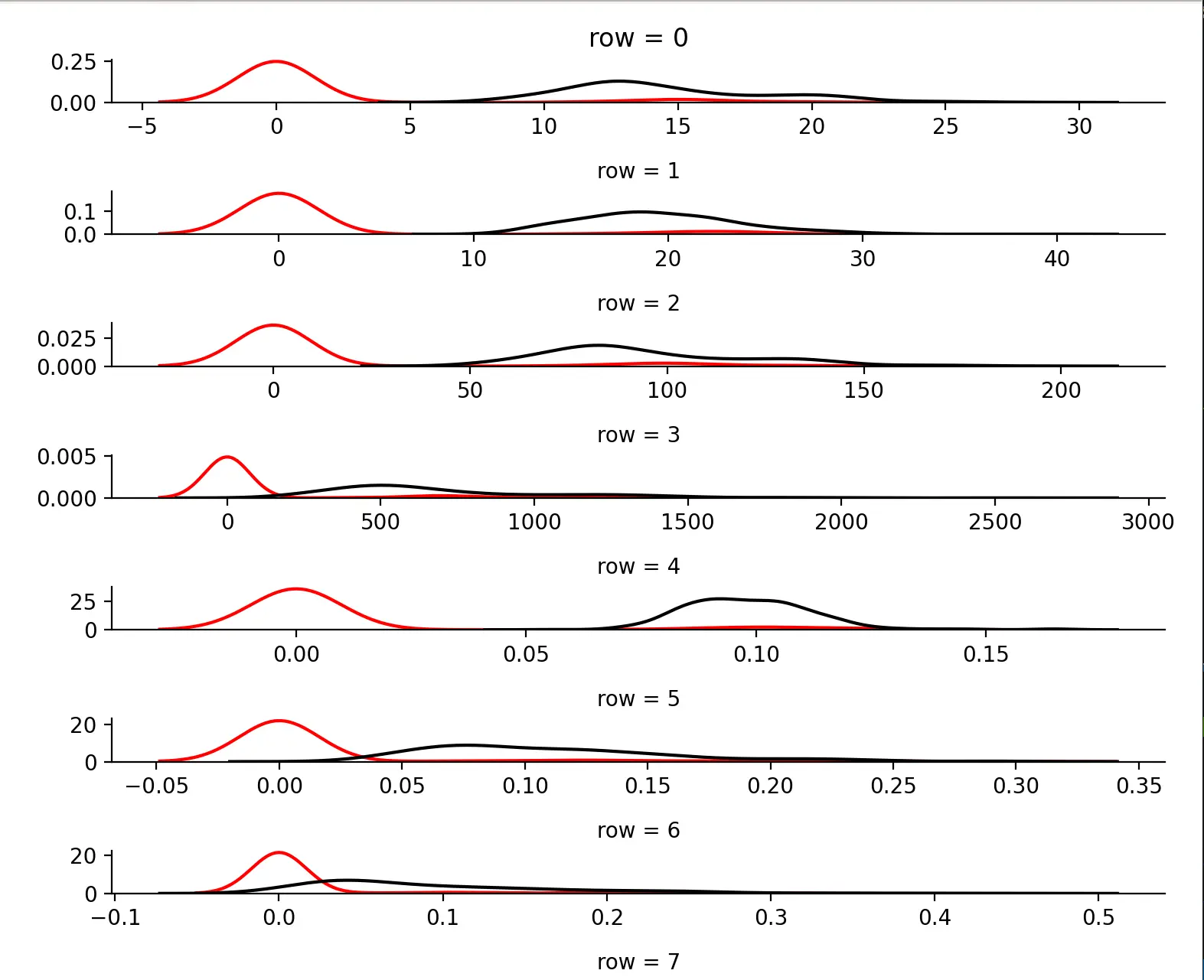 Per-feature distribution comparison of two ML models on different error groups