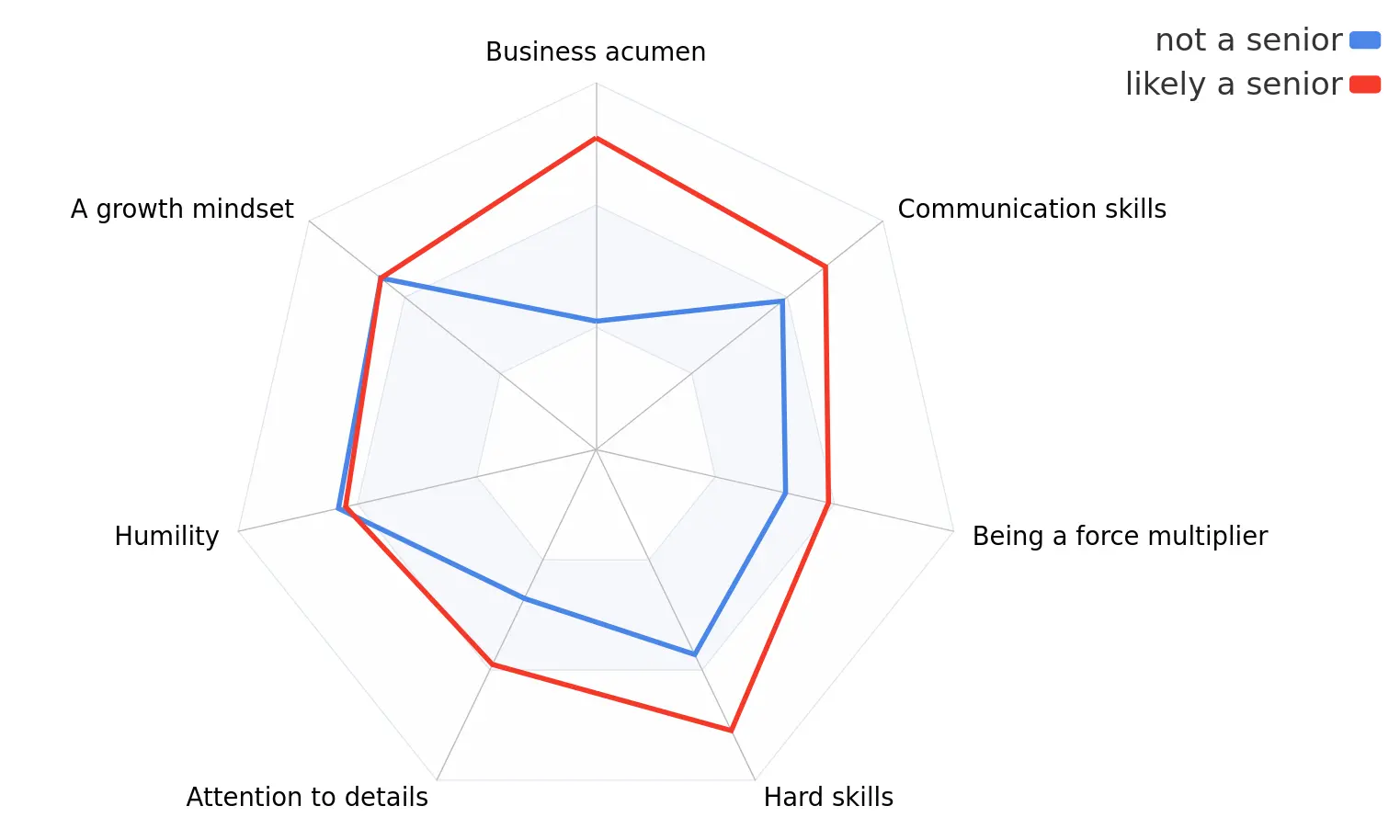 A more complete picture of the necessary skills for a senior engineer should also include attention to details, humility, and a growth mindset