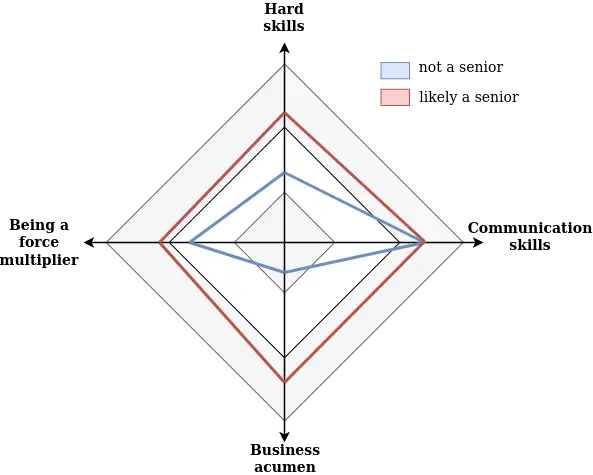 The four main skills axes for a senior engineer are business acumen, communication, hard-skills and being a force multiplier